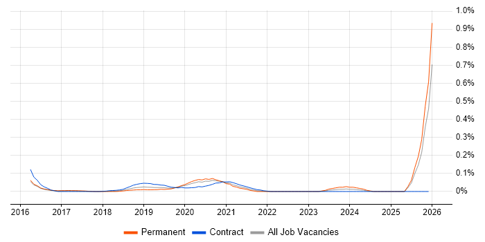 NETCONF job vacancy trend in the City of London