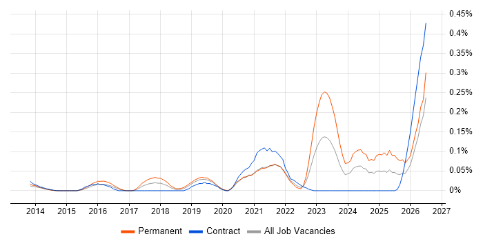 NetDocuments job vacancy trend in the City of London