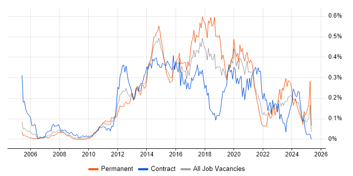 Job vacancy trend for NetScaler in the City of London Job vacancy trend for NetScaler in the City of London