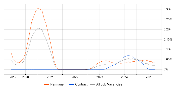 Job vacancy trend for Netskope in the City of London