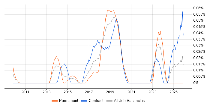 NetSuite Consultant job vacancy trend in the City of London