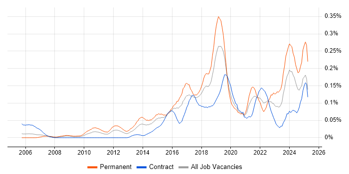 Job vacancy trend for NetSuite in the City of London Job vacancy trend for NetSuite in the City of London