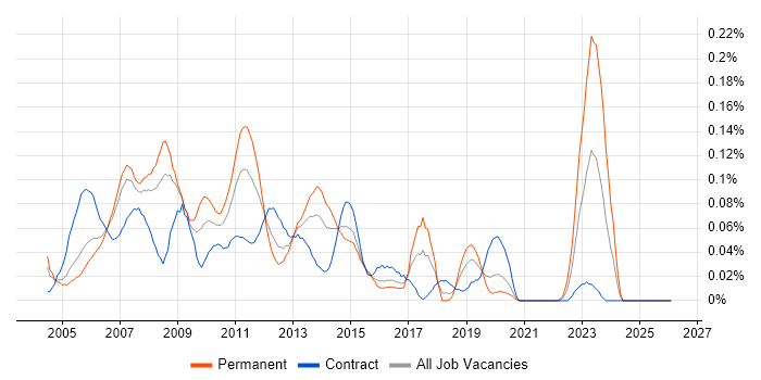 NetWeaver job vacancy trend in the City of London