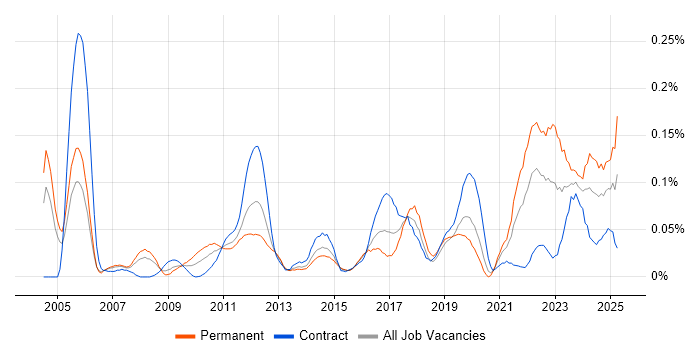 Job vacancy trend for Network+ Certification in the City of London Job vacancy trend for Network+ Certification in the City of London