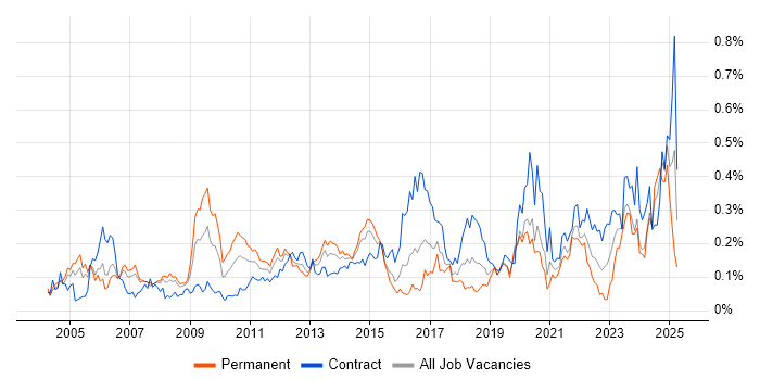 Job vacancy trend for Network Architect in the City of London