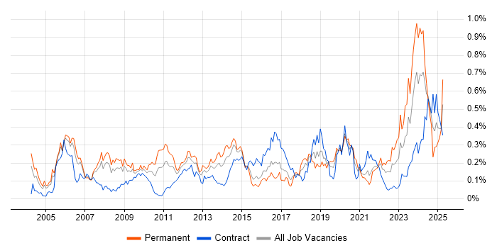 Job vacancy trend for Network Architecture in the City of London Job vacancy trend for Network Architecture in the City of London