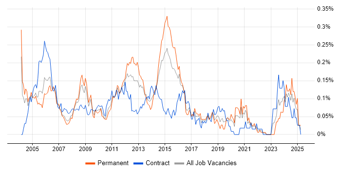 Job vacancy trend for Network Consultant in the City of London