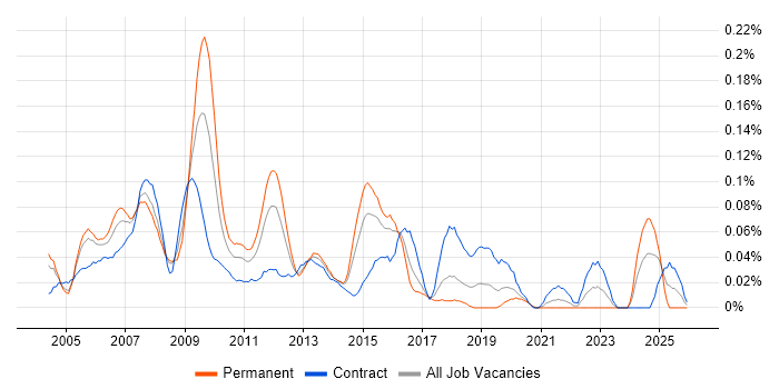 Network Design Engineer job vacancy trend in the City of London
