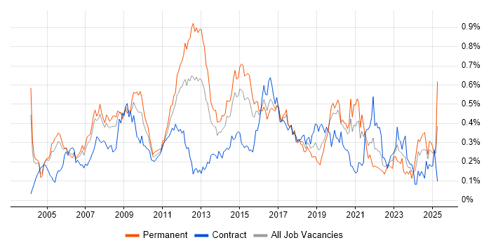 Job vacancy trend for Network Design in the City of London Job vacancy trend for Network Design in the City of London