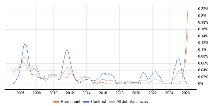 Network Designer job vacancy trend in the City of London