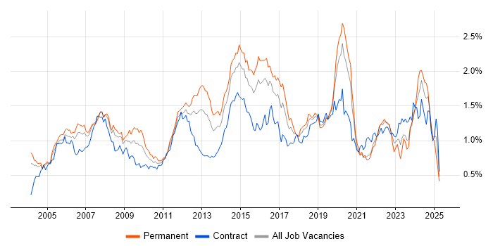 Job vacancy trend for Network Engineer in the City of London