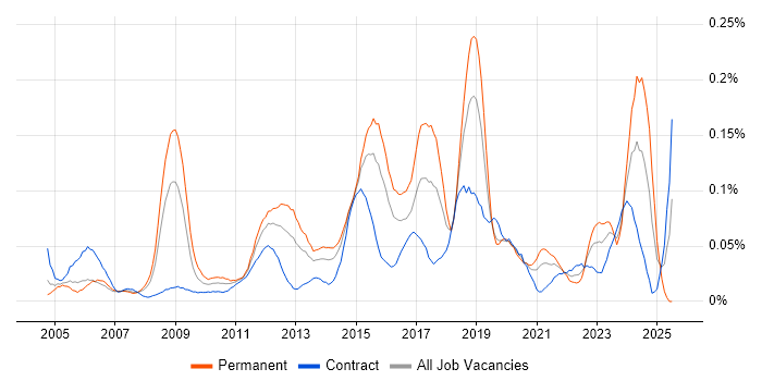 Job vacancy trend for Network Infrastructure Engineer in the City of London