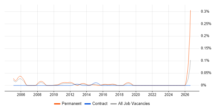 Network Infrastructure Team Leader job vacancy trend in the City of London