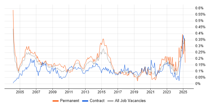 Job vacancy trend for Network Manager in the City of London