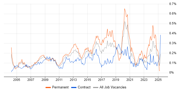 Job vacancy trend for Network Monitoring in the City of London Job vacancy trend for Network Monitoring in the City of London