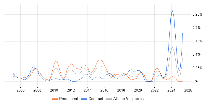 Job vacancy trend for Network Operations Engineer in the City of London Job vacancy trend for Network Operations Engineer in the City of London