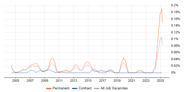 Job vacancy trend for Network Operations Manager in the City of London