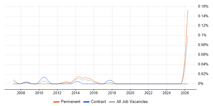 Network Operator job vacancy trend in the City of London