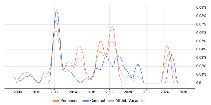 Network Optimisation job vacancy trend in the City of London