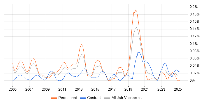 Job vacancy trend for Network Planning in the City of London