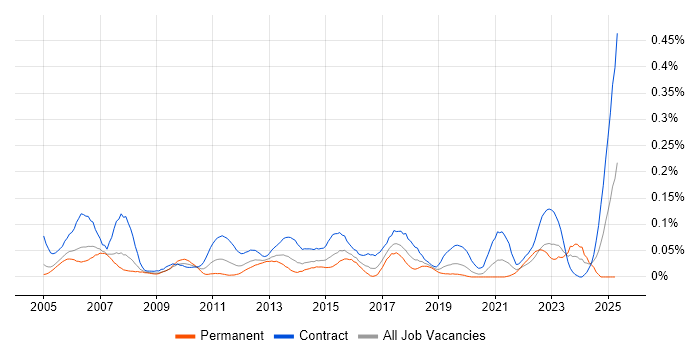 Job vacancy trend for Network Project Manager in the City of London Job vacancy trend for Network Project Manager in the City of London