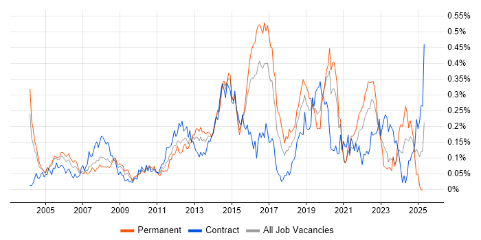 Job vacancy trend for Network Security Engineer in the City of London Job vacancy trend for Network Security Engineer in the City of London