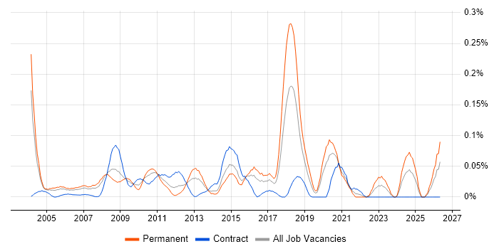 Network Security Specialist job vacancy trend in the City of London