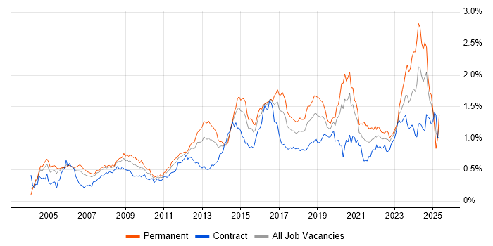 Job vacancy trend for Network Security in the City of London Job vacancy trend for Network Security in the City of London