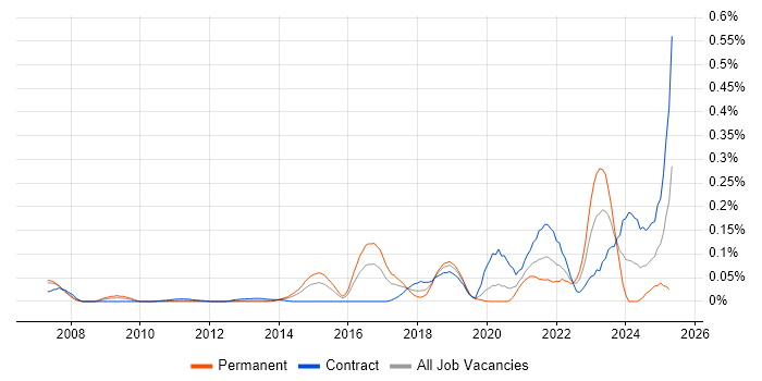 Job vacancy trend for Network Segmentation in the City of London