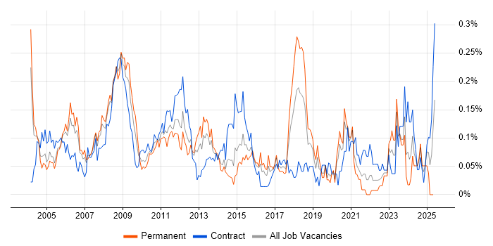 Job vacancy trend for Network Specialist in the City of London Job vacancy trend for Network Specialist in the City of London