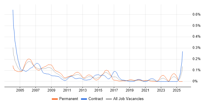Network Support Analyst job vacancy trend in the City of London