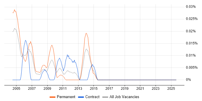 Network Support Technician job vacancy trend in the City of London