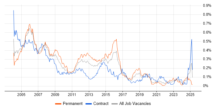 Job vacancy trend for Network Support in the City of London Job vacancy trend for Network Support in the City of London