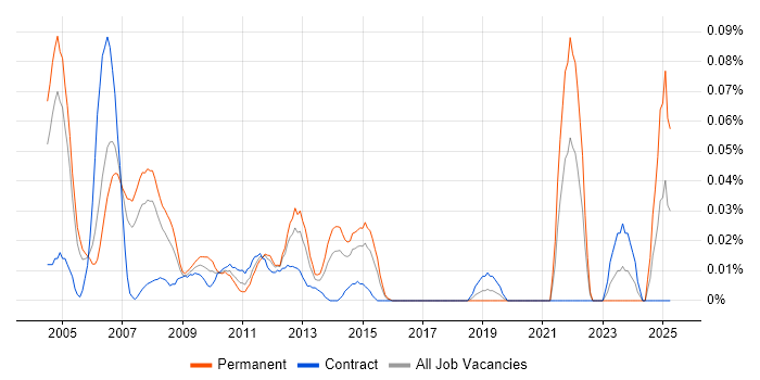 Job vacancy trend for Network Technician in the City of London