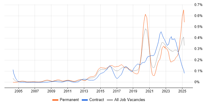 Job vacancy trend for Network Virtualisation in the City of London Job vacancy trend for Network Virtualisation in the City of London