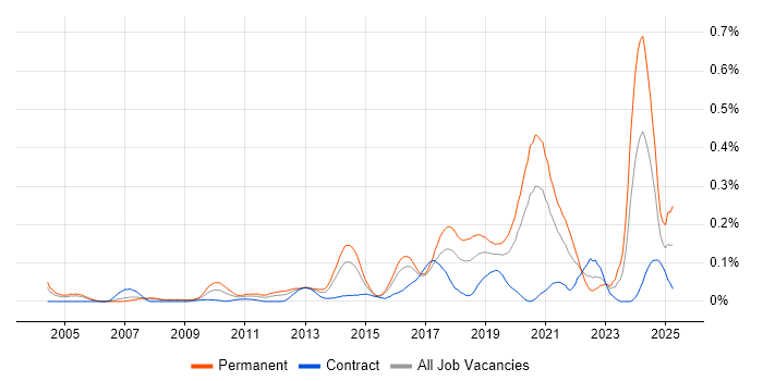 Job vacancy trend for Neural Network in the City of London Job vacancy trend for Neural Network in the City of London