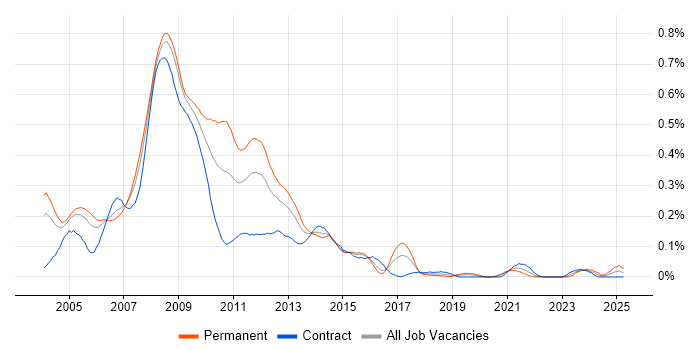 Job vacancy trend for New Media in the City of London