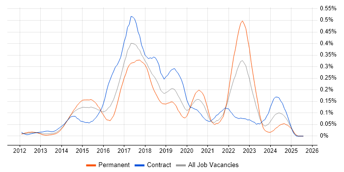 Job vacancy trend for New Relic in the City of London