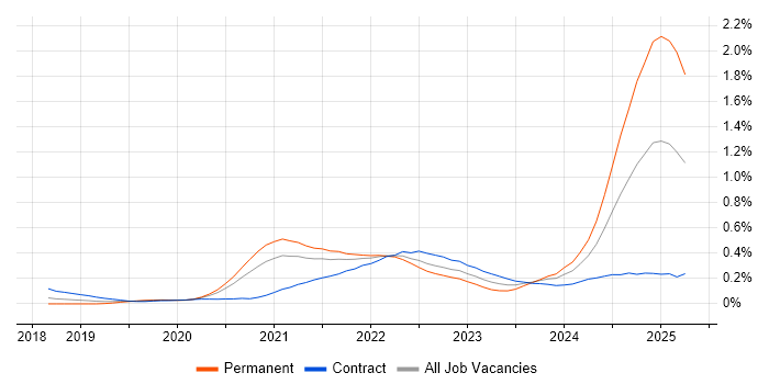 Job vacancy trend for Next.js in the City of London Job vacancy trend for Next.js in the City of London