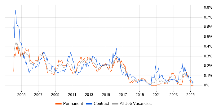 Job vacancy trend for NFS in the City of London Job vacancy trend for NFS in the City of London