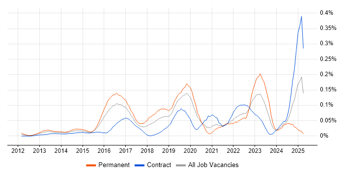 Job vacancy trend for NGFW in the City of London Job vacancy trend for NGFW in the City of London