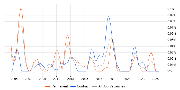 Job vacancy trend for NGN in the City of London