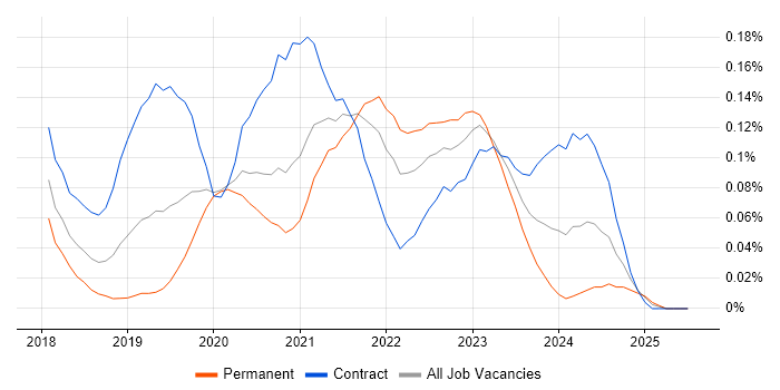 Job vacancy trend for NgRx in the City of London Job vacancy trend for NgRx in the City of London