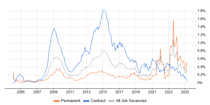 Job vacancy trend for NHS in the City of London Job vacancy trend for NHS in the City of London