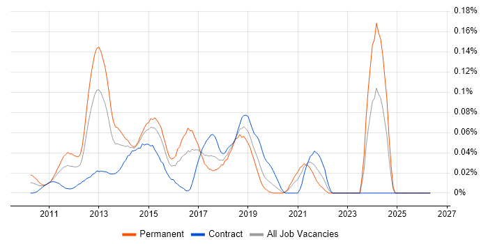 Ninject job vacancy trend in the City of London