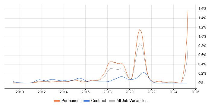 Job vacancy trend for Nintex in the City of London Job vacancy trend for Nintex in the City of London
