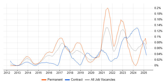 Job vacancy trend for NIST 800 in the City of London Job vacancy trend for NIST 800 in the City of London
