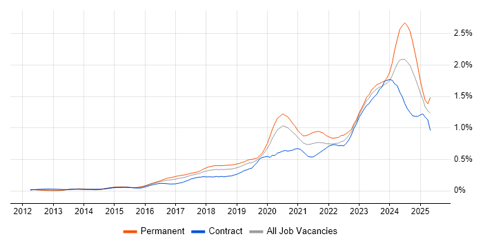 Job vacancy trend for NIST in the City of London