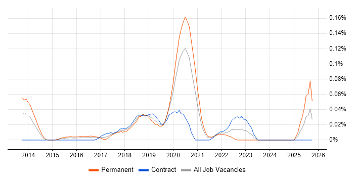 NLTK job vacancy trend in the City of London