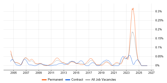 Nmap job vacancy trend in the City of London
